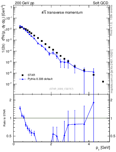 Plot of Lbar_pt in 200 GeV pp collisions