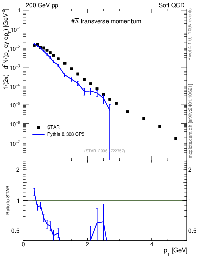 Plot of Lbar_pt in 200 GeV pp collisions