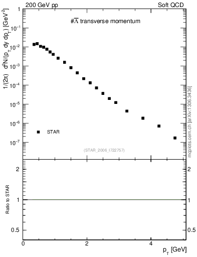Plot of Lbar_pt in 200 GeV pp collisions