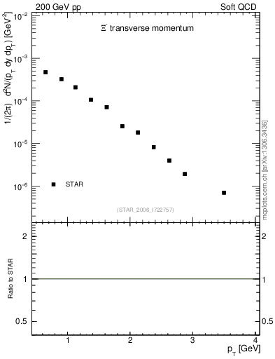 Plot of Xim_pt in 200 GeV pp collisions