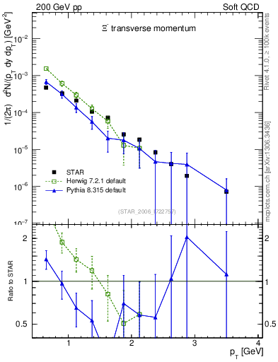 Plot of Xim_pt in 200 GeV pp collisions