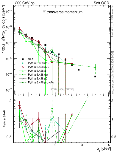 Plot of Xim_pt in 200 GeV pp collisions