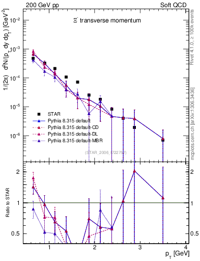 Plot of Xim_pt in 200 GeV pp collisions