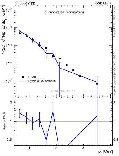 Plot of Xim_pt in 200 GeV pp collisions