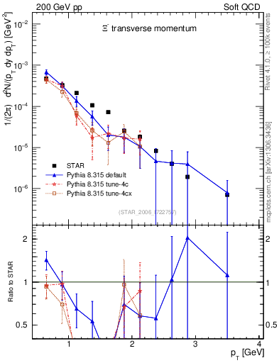 Plot of Xim_pt in 200 GeV pp collisions