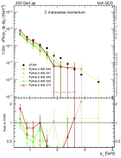 Plot of Xim_pt in 200 GeV pp collisions