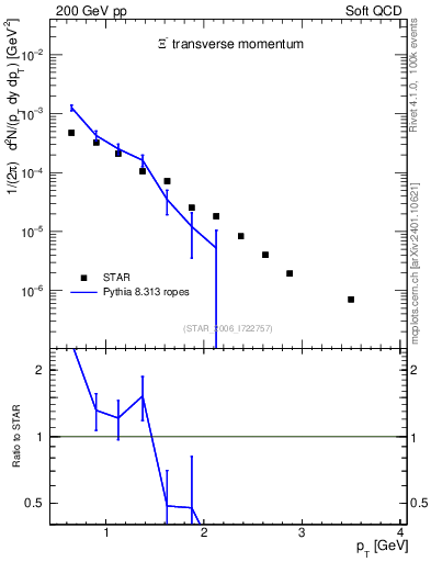 Plot of Xim_pt in 200 GeV pp collisions