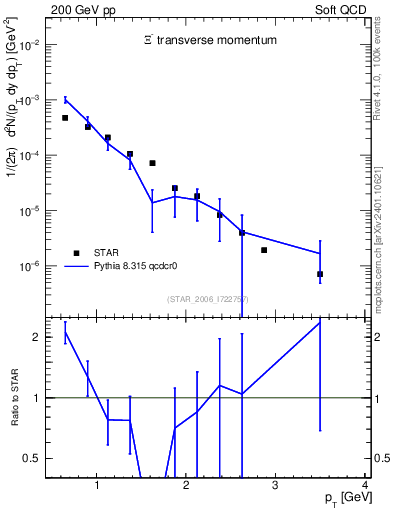 Plot of Xim_pt in 200 GeV pp collisions