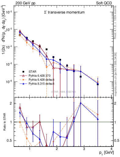 Plot of Xim_pt in 200 GeV pp collisions
