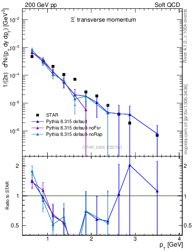 Plot of Xim_pt in 200 GeV pp collisions