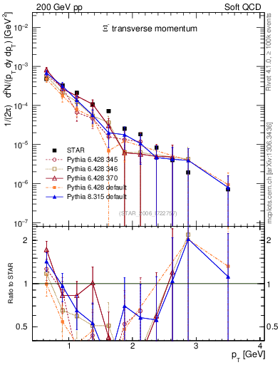 Plot of Xim_pt in 200 GeV pp collisions