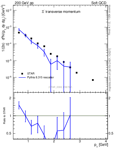 Plot of Xim_pt in 200 GeV pp collisions