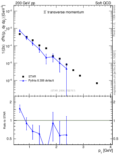 Plot of Xim_pt in 200 GeV pp collisions