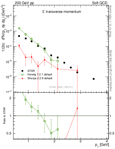 Plot of Xim_pt in 200 GeV pp collisions
