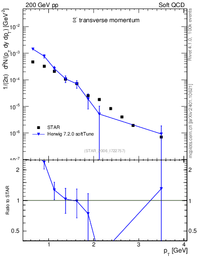 Plot of Xim_pt in 200 GeV pp collisions