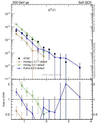Plot of Xim_pt in 200 GeV pp collisions