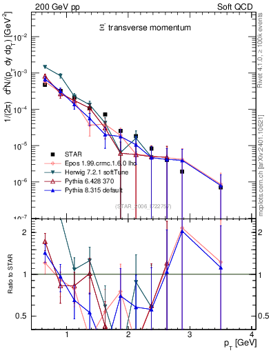Plot of Xim_pt in 200 GeV pp collisions