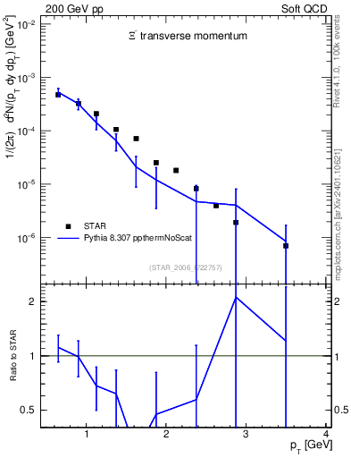 Plot of Xim_pt in 200 GeV pp collisions
