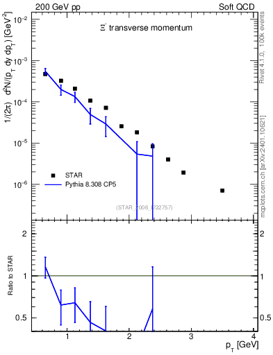 Plot of Xim_pt in 200 GeV pp collisions
