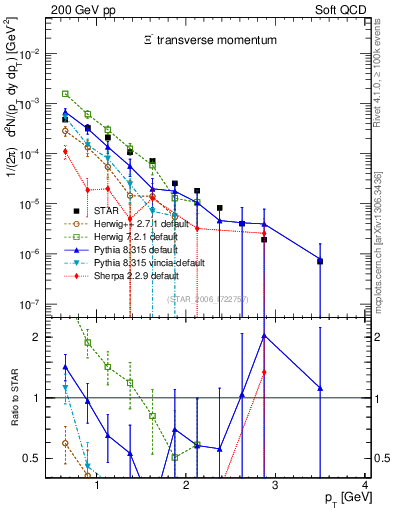 Plot of Xim_pt in 200 GeV pp collisions