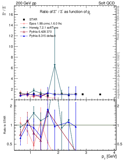 Plot of Xip2Xim_pt in 200 GeV pp collisions