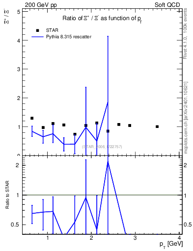 Plot of Xip2Xim_pt in 200 GeV pp collisions