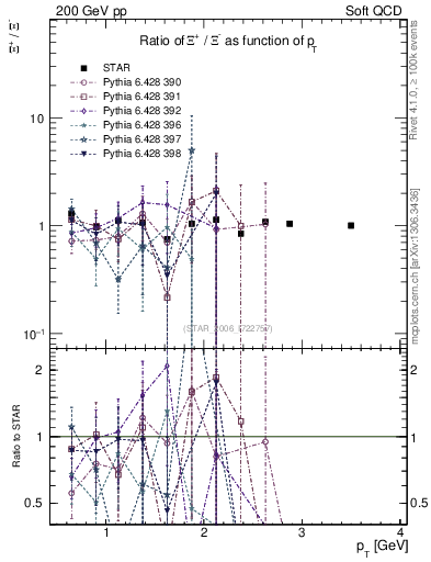Plot of Xip2Xim_pt in 200 GeV pp collisions