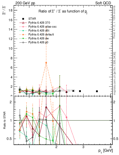 Plot of Xip2Xim_pt in 200 GeV pp collisions