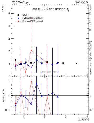Plot of Xip2Xim_pt in 200 GeV pp collisions
