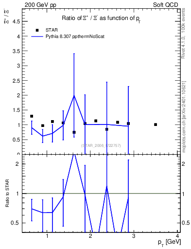 Plot of Xip2Xim_pt in 200 GeV pp collisions