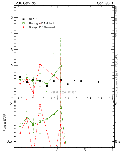 Plot of Xip2Xim_pt in 200 GeV pp collisions
