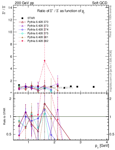 Plot of Xip2Xim_pt in 200 GeV pp collisions