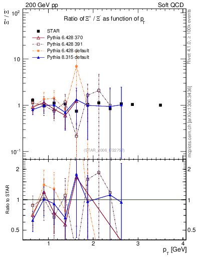 Plot of Xip2Xim_pt in 200 GeV pp collisions