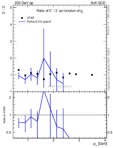 Plot of Xip2Xim_pt in 200 GeV pp collisions