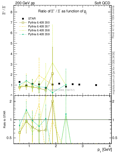 Plot of Xip2Xim_pt in 200 GeV pp collisions