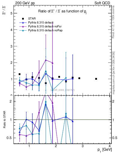 Plot of Xip2Xim_pt in 200 GeV pp collisions