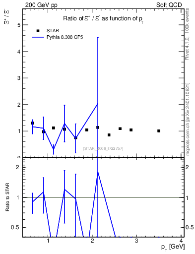 Plot of Xip2Xim_pt in 200 GeV pp collisions