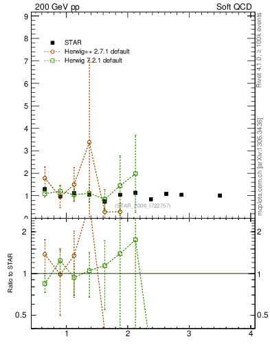 Plot of Xip2Xim_pt in 200 GeV pp collisions