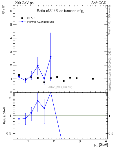 Plot of Xip2Xim_pt in 200 GeV pp collisions