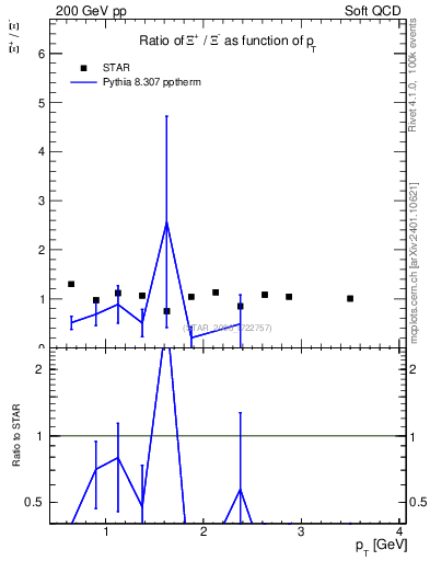 Plot of Xip2Xim_pt in 200 GeV pp collisions