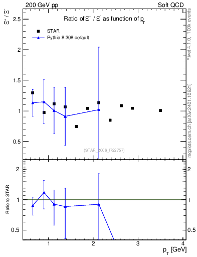 Plot of Xip2Xim_pt in 200 GeV pp collisions
