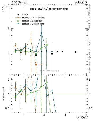 Plot of Xip2Xim_pt in 200 GeV pp collisions