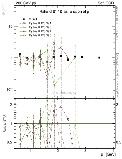 Plot of Xip2Xim_pt in 200 GeV pp collisions