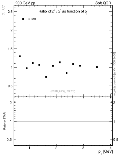Plot of Xip2Xim_pt in 200 GeV pp collisions