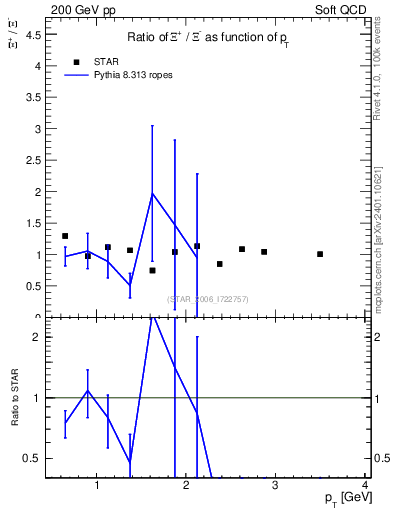Plot of Xip2Xim_pt in 200 GeV pp collisions