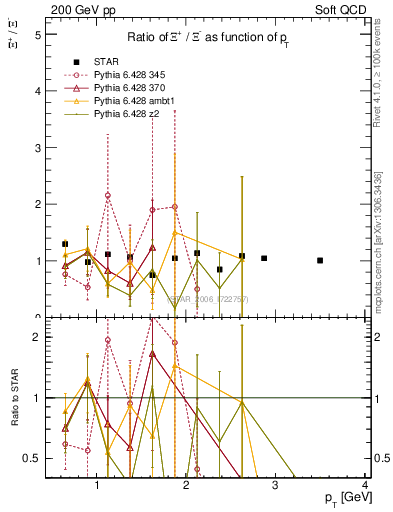 Plot of Xip2Xim_pt in 200 GeV pp collisions