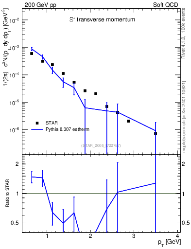 Plot of Xip_pt in 200 GeV pp collisions