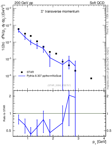 Plot of Xip_pt in 200 GeV pp collisions