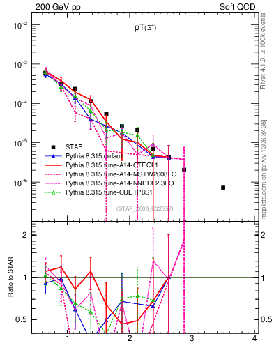 Plot of Xip_pt in 200 GeV pp collisions