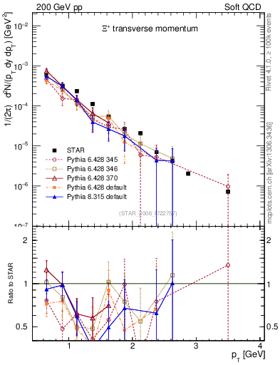 Plot of Xip_pt in 200 GeV pp collisions